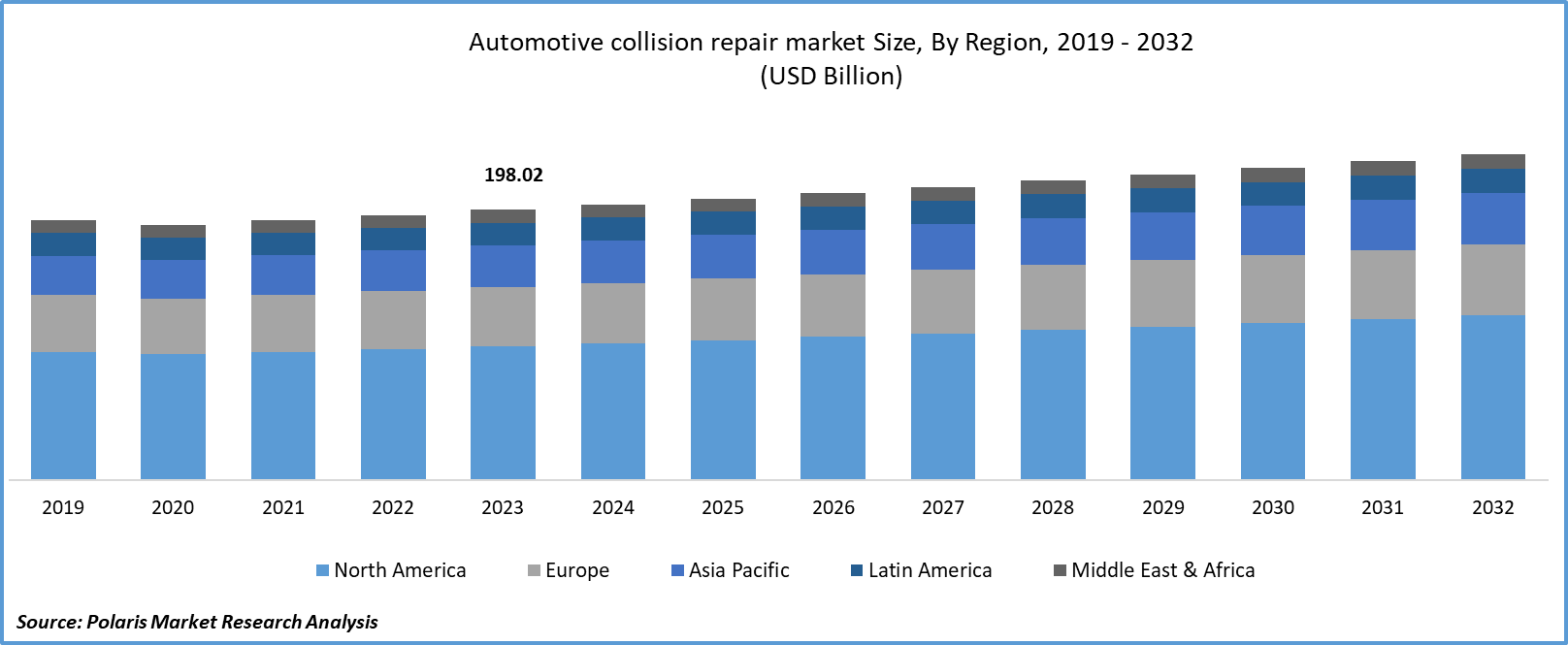 Automotive Collision Repair Market Size